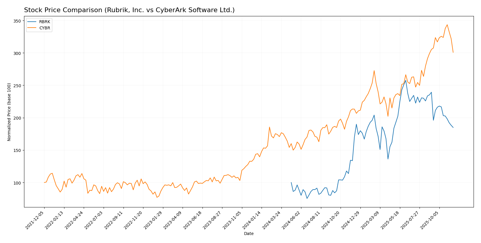 stock price comparison