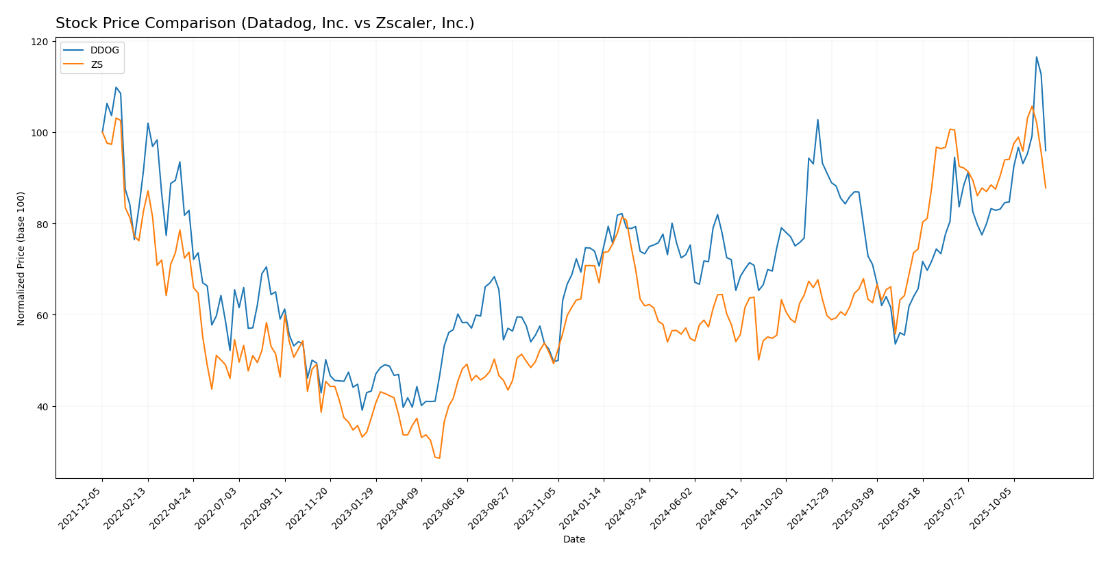 stock price comparison