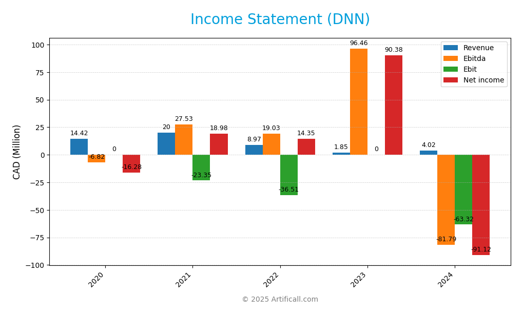 income statement