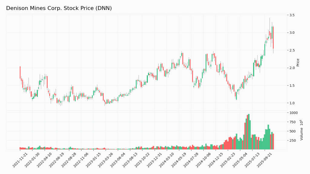 DNN stock price