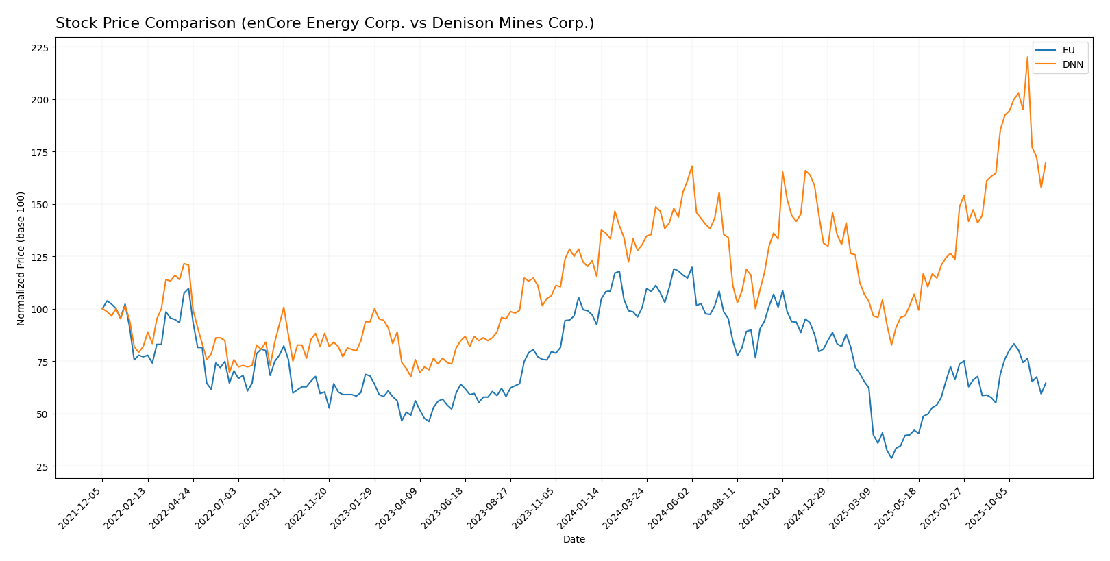 stock price comparison