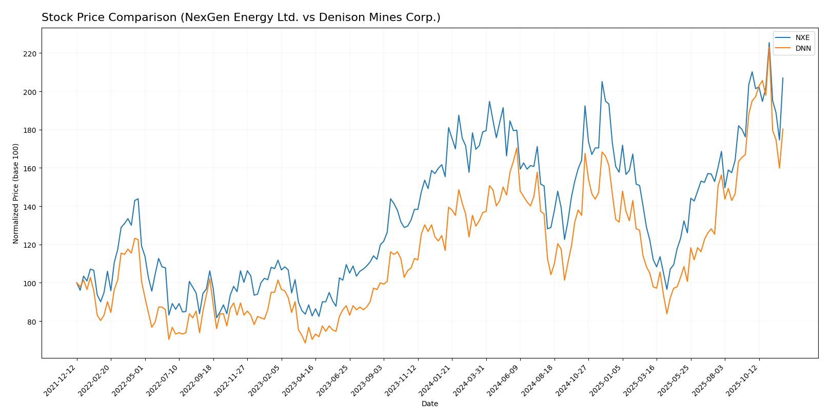 stock price comparison