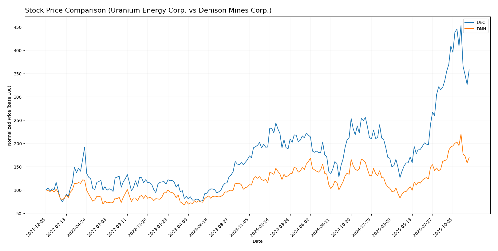 stock price comparison