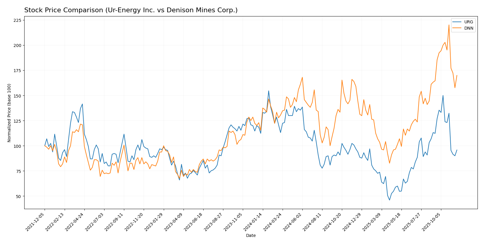 stock price comparison