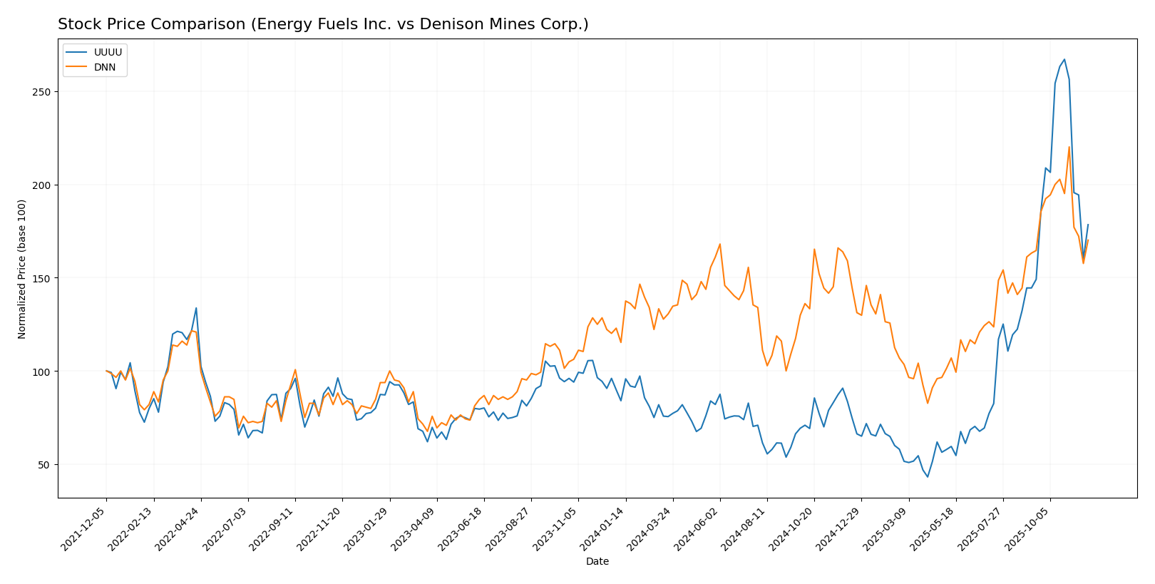 stock price comparison