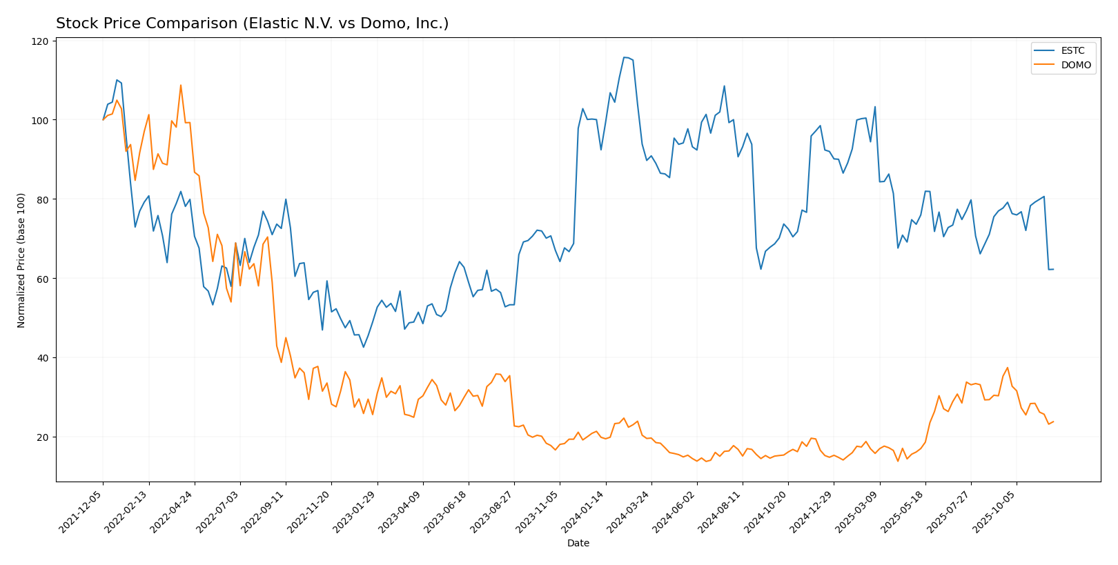 stock price comparison