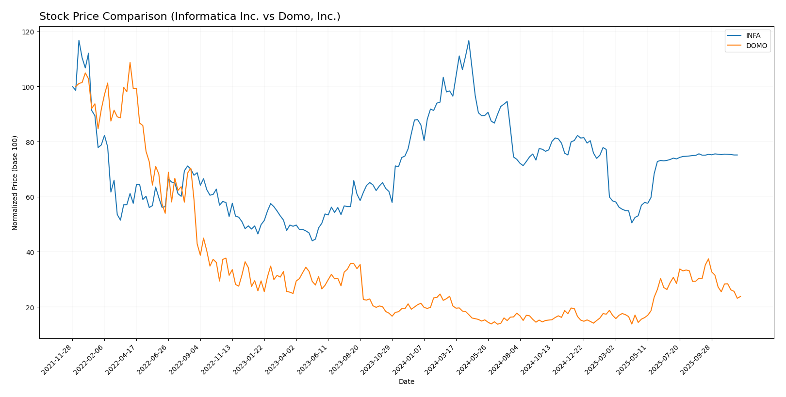 stock price comparison