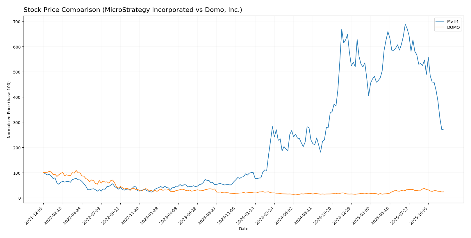 stock price comparison