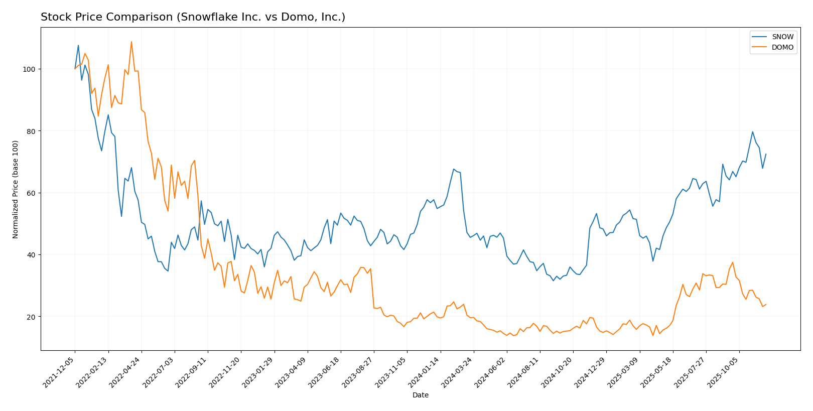 stock price comparison