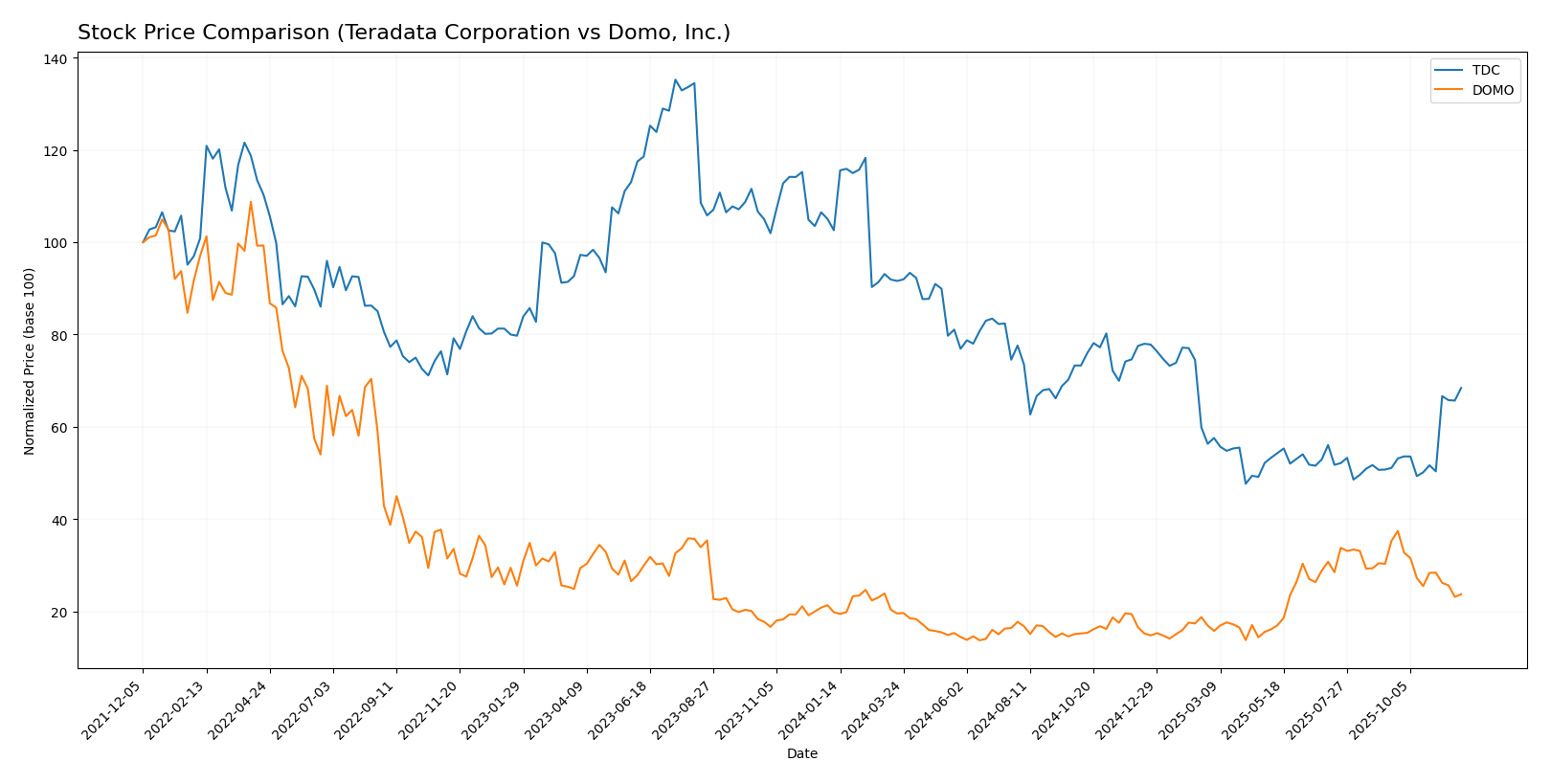 stock price comparison