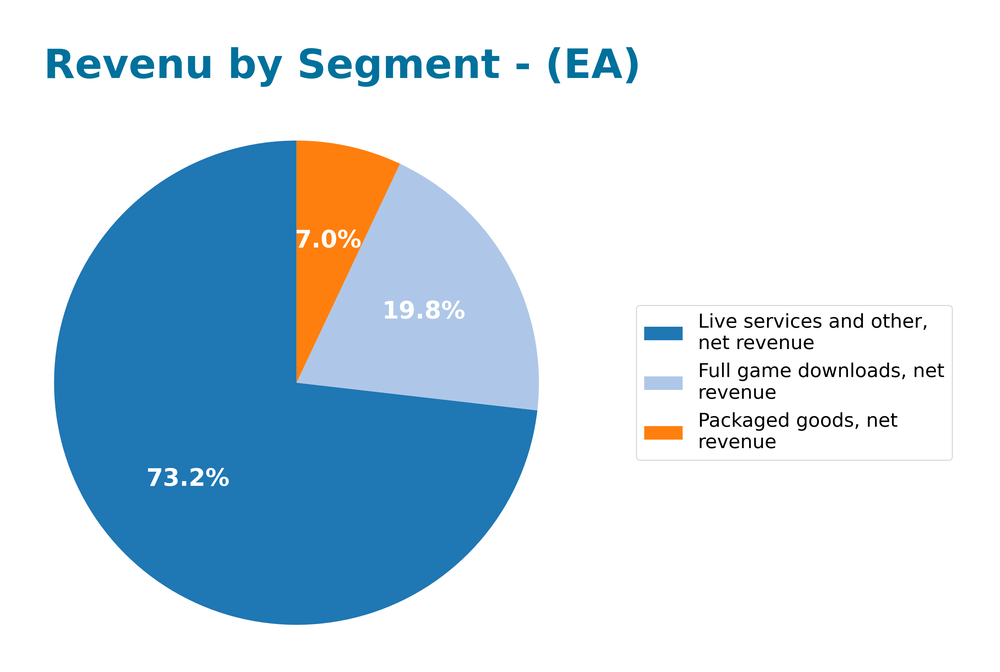 revenue by segment