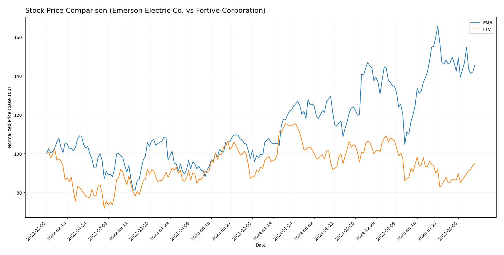 stock price comparison