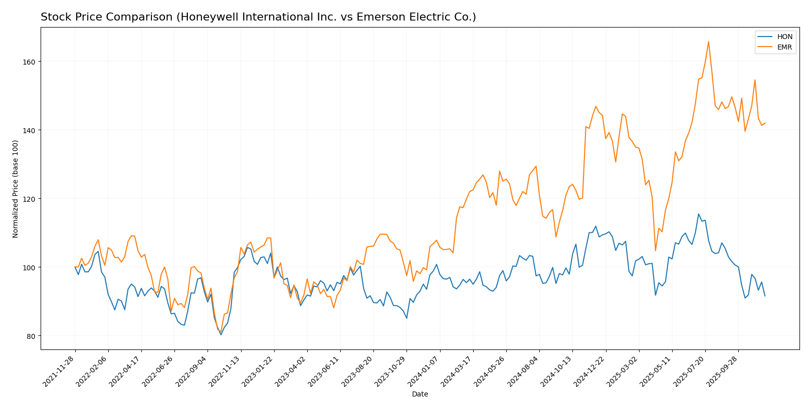 stock price comparison