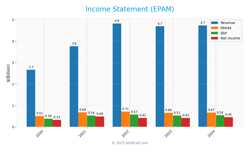 income statement
