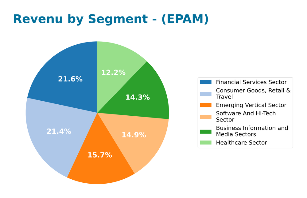 revenue by segment