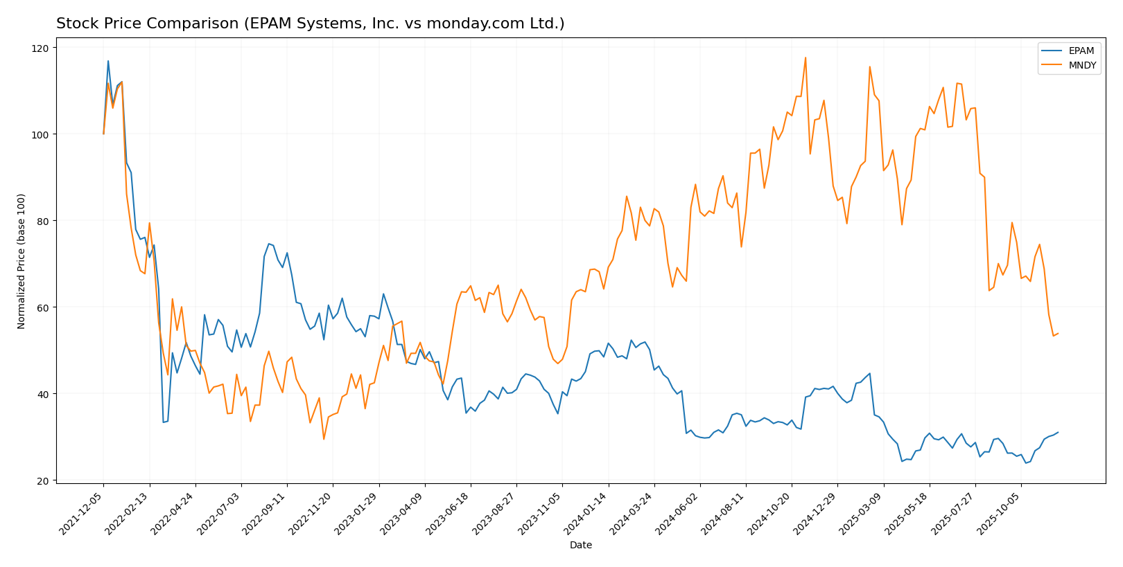 stock price comparison