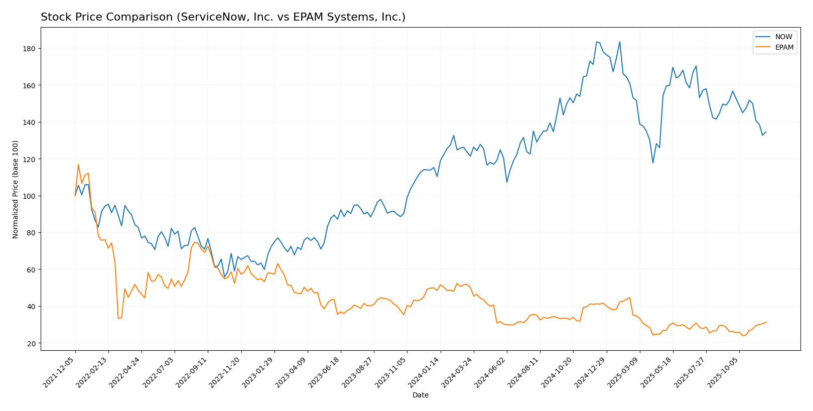 stock price comparison