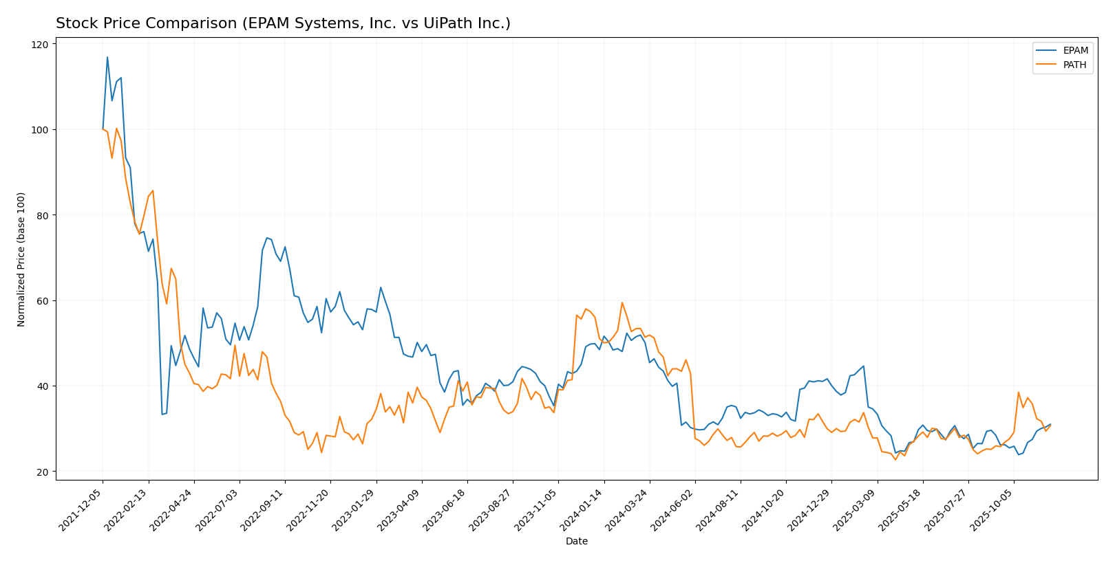 stock price comparison