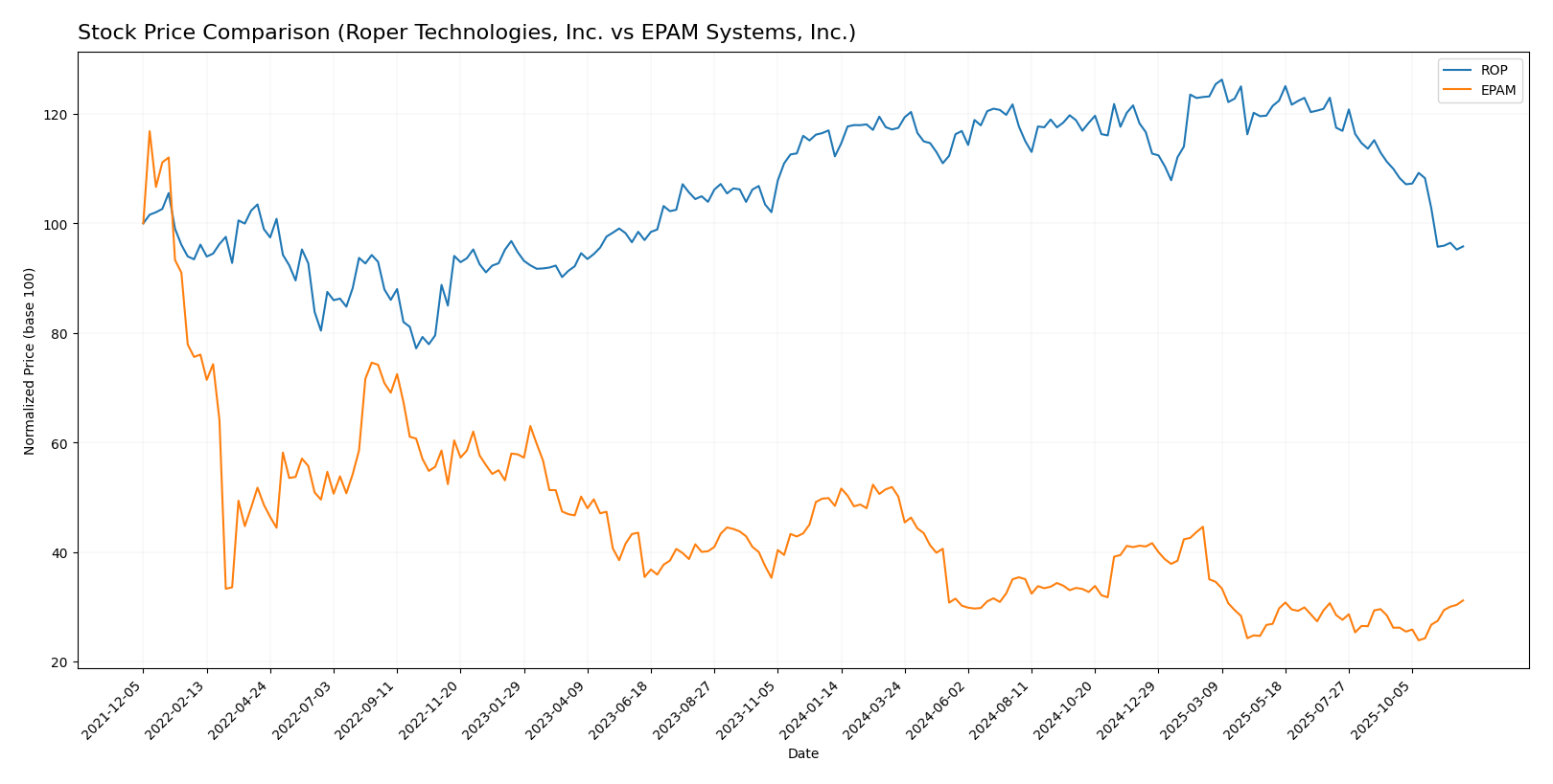 stock price comparison