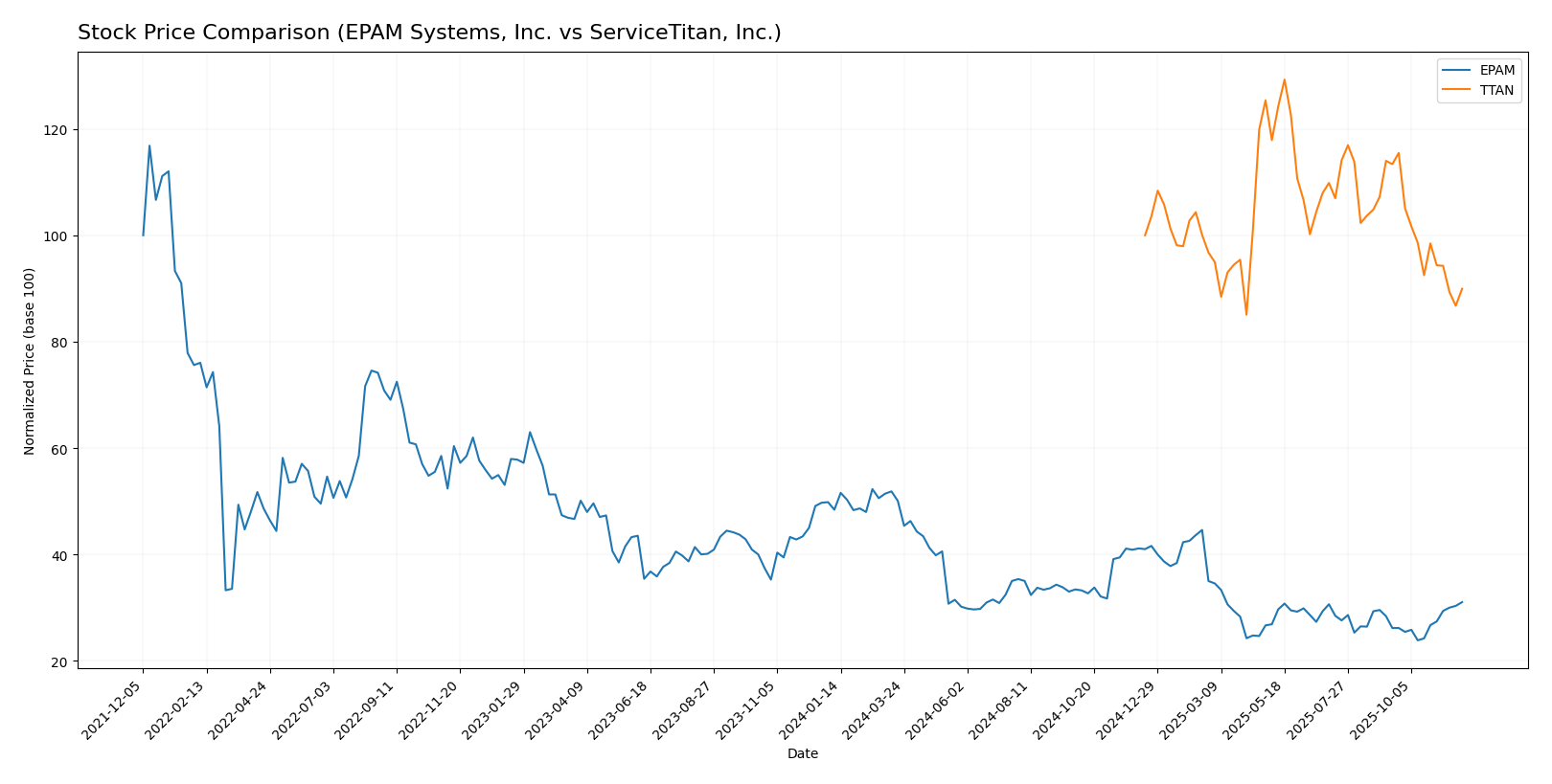 stock price comparison