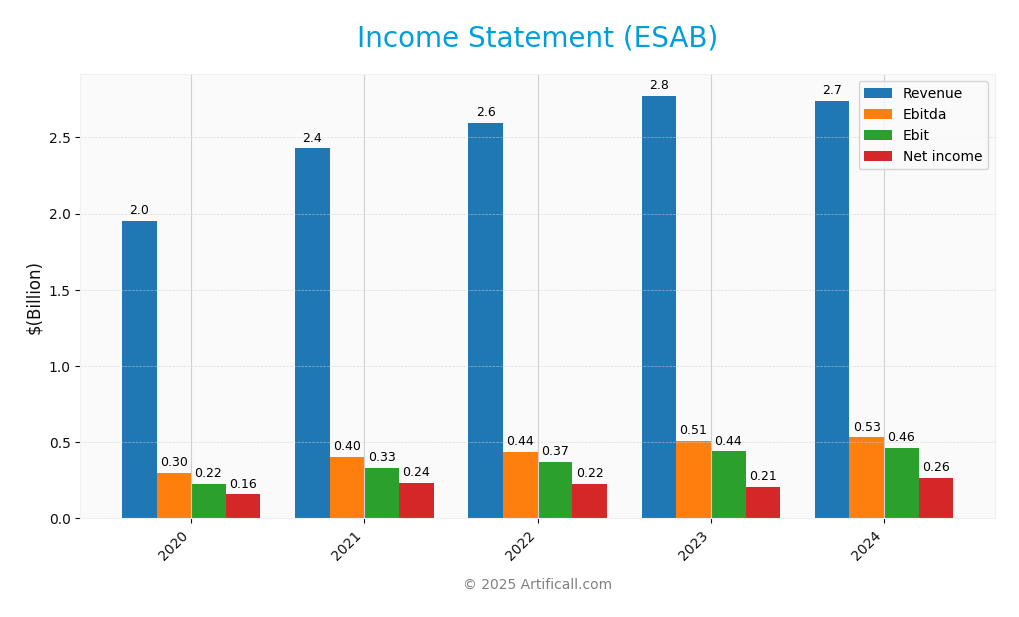 income statement