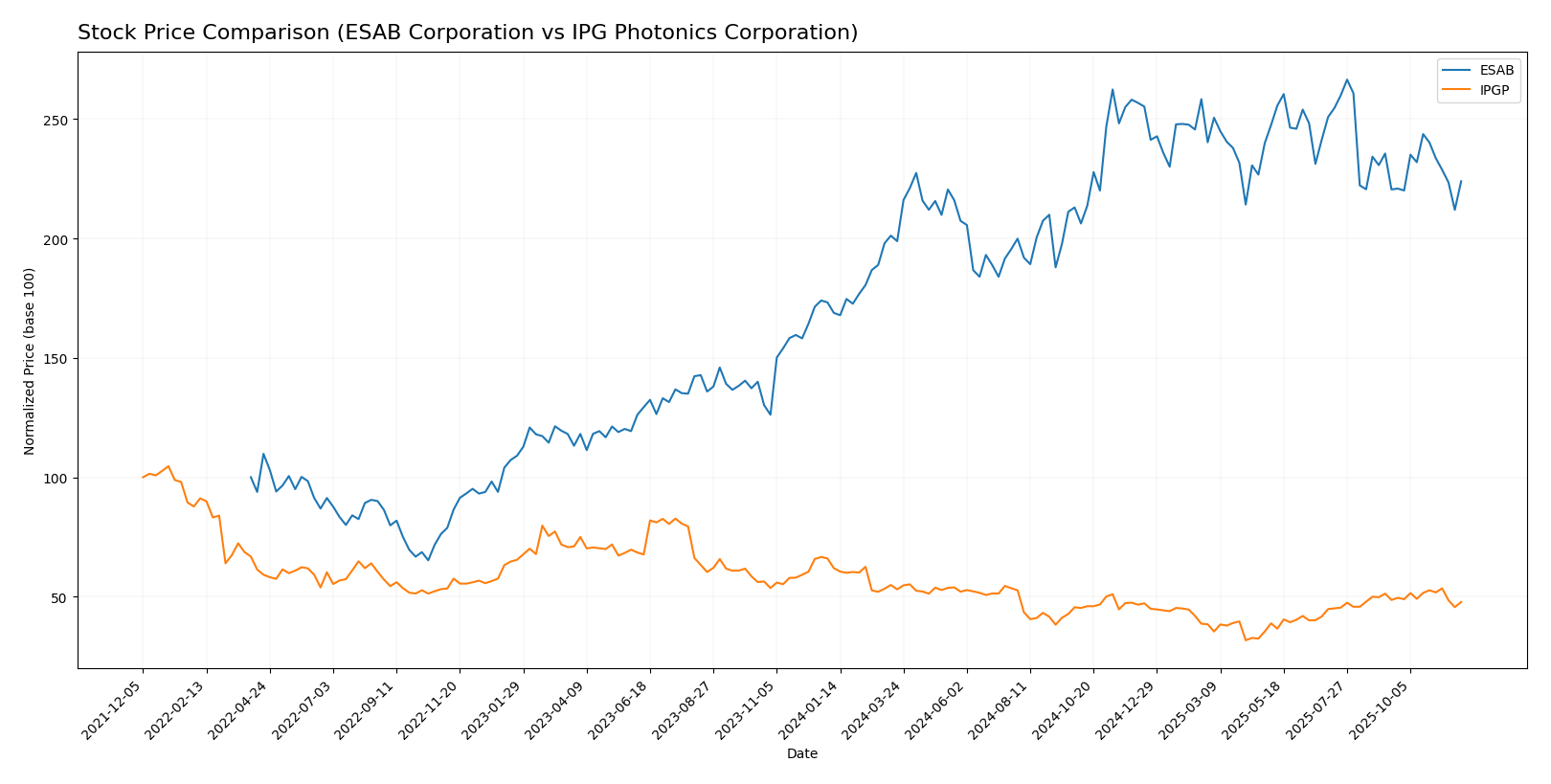 stock price comparison