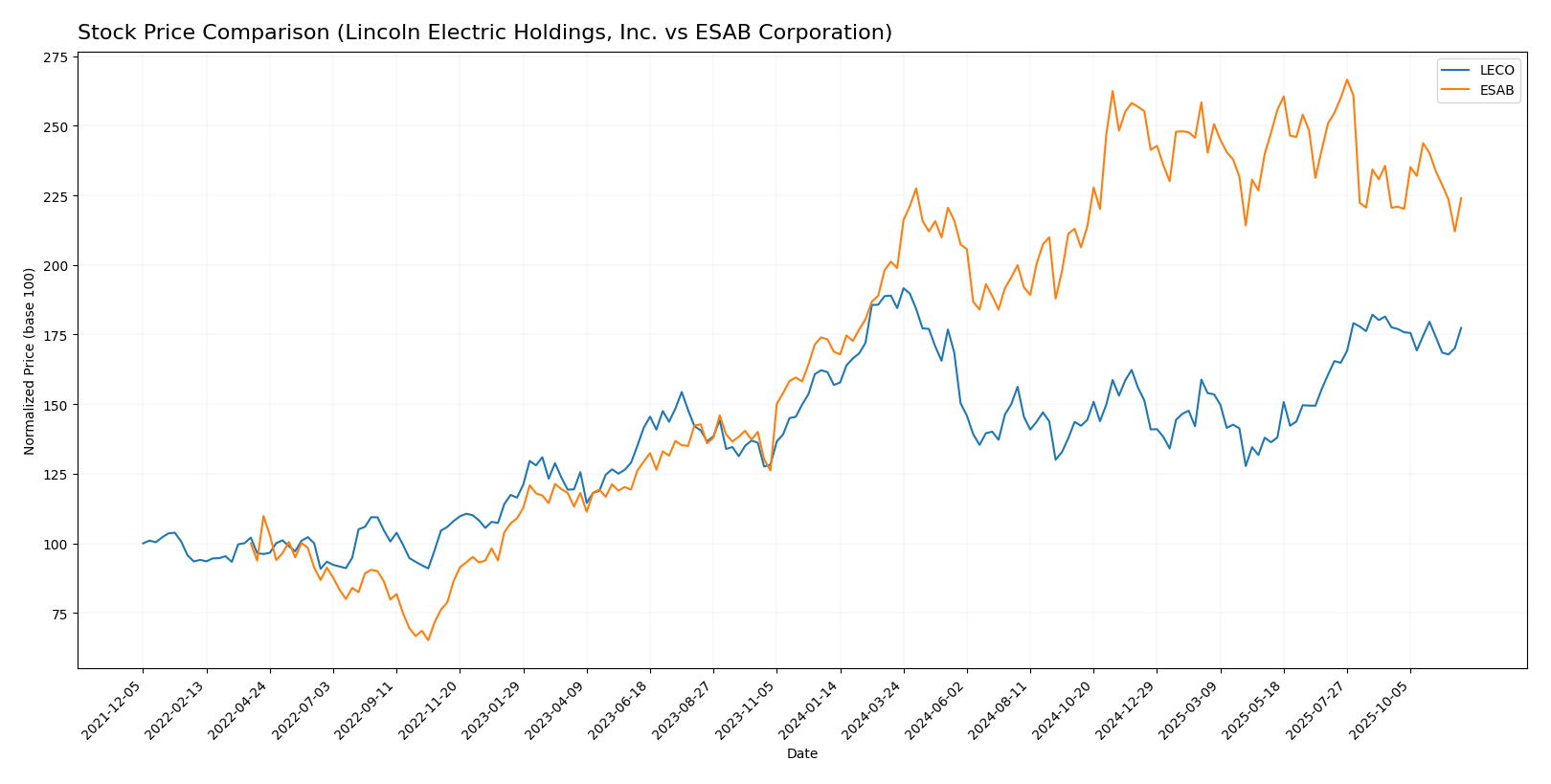 stock price comparison