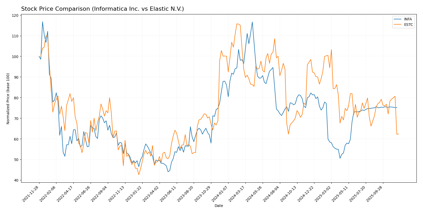 stock price comparison