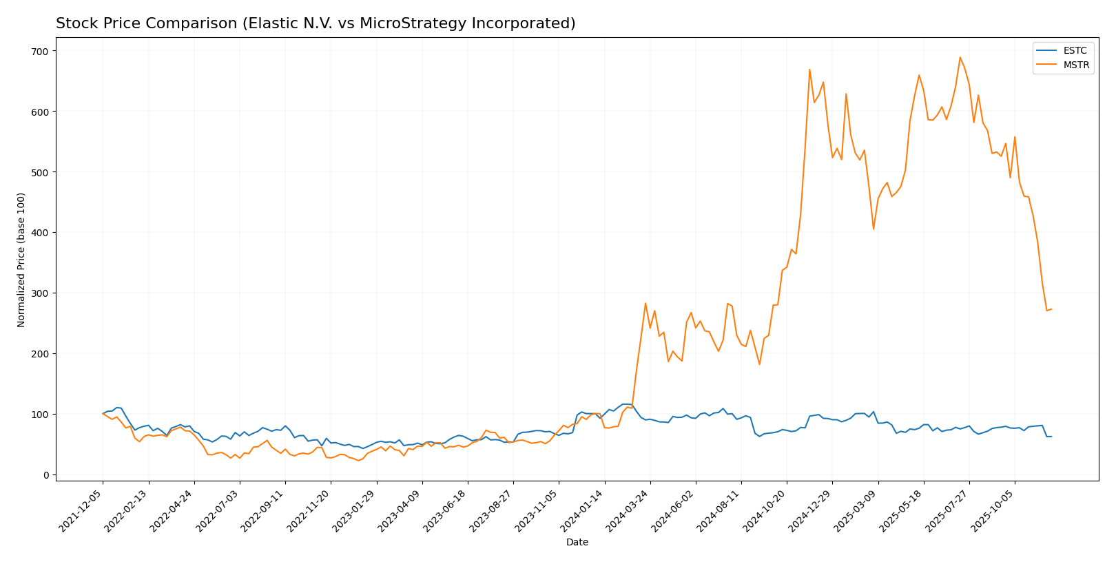 stock price comparison