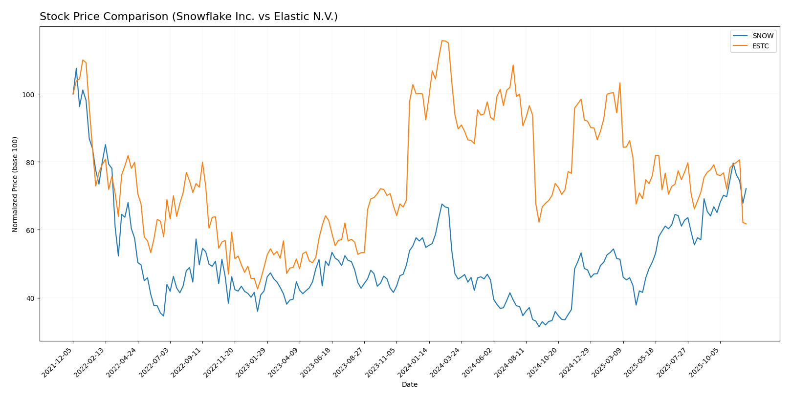 stock price comparison