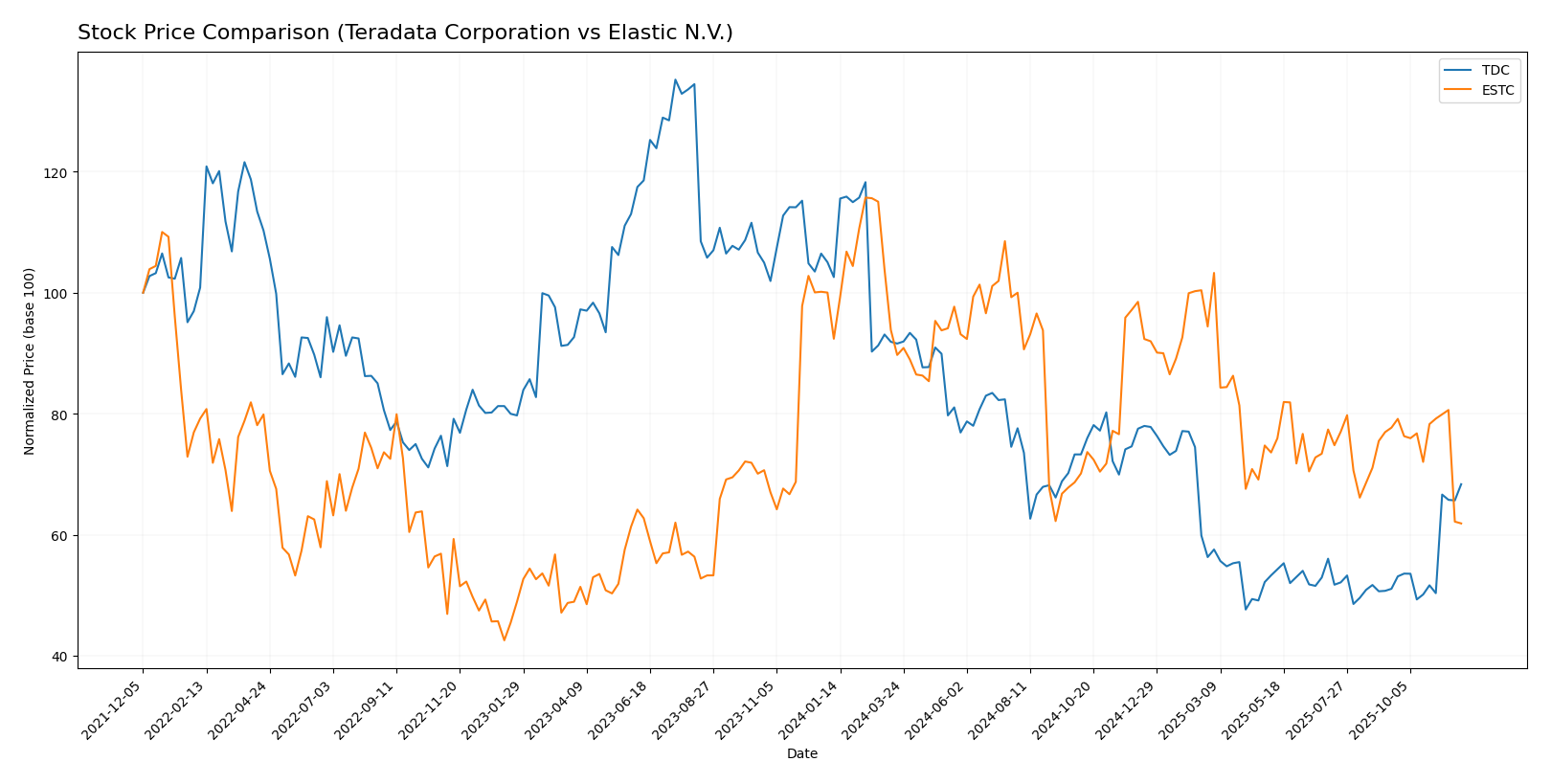 stock price comparison