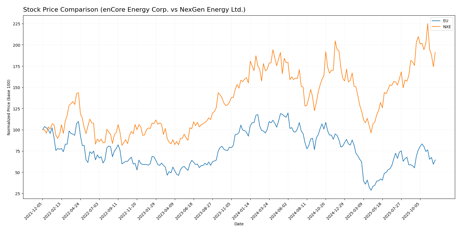 stock price comparison