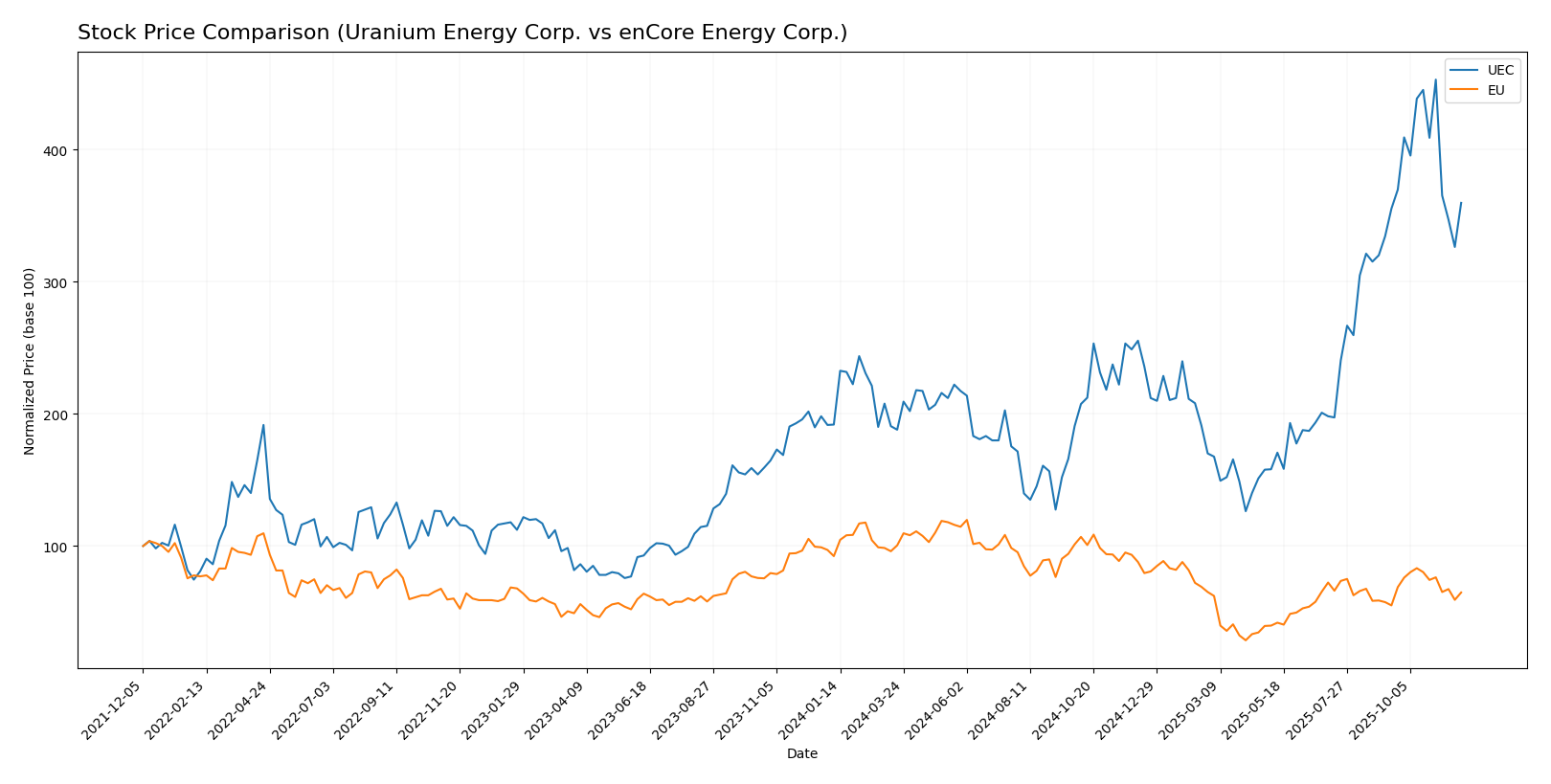 stock price comparison