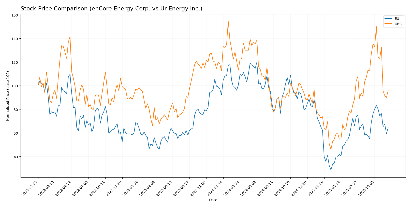 stock price comparison