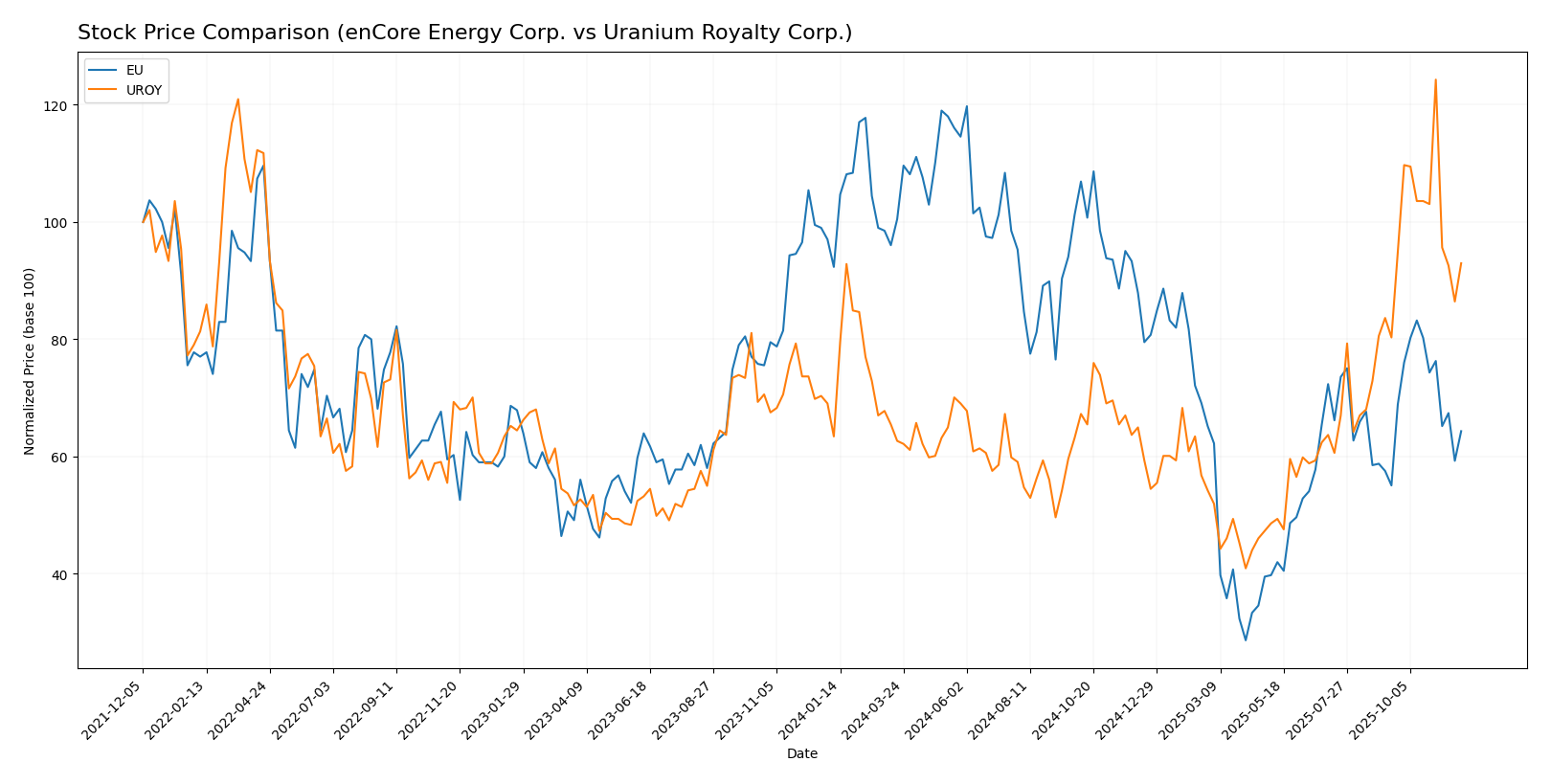 stock price comparison