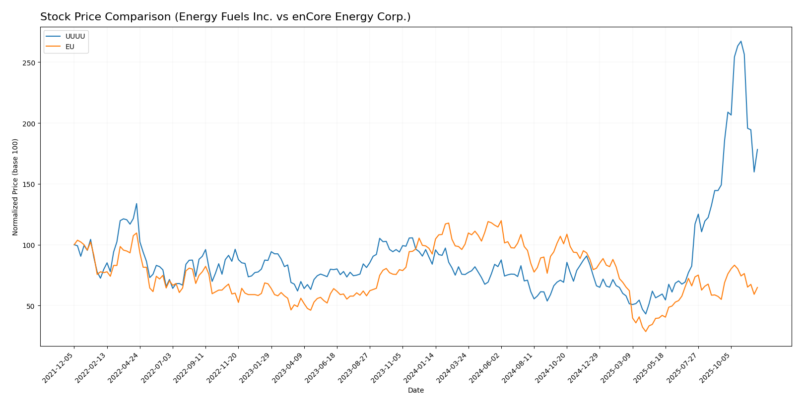 stock price comparison