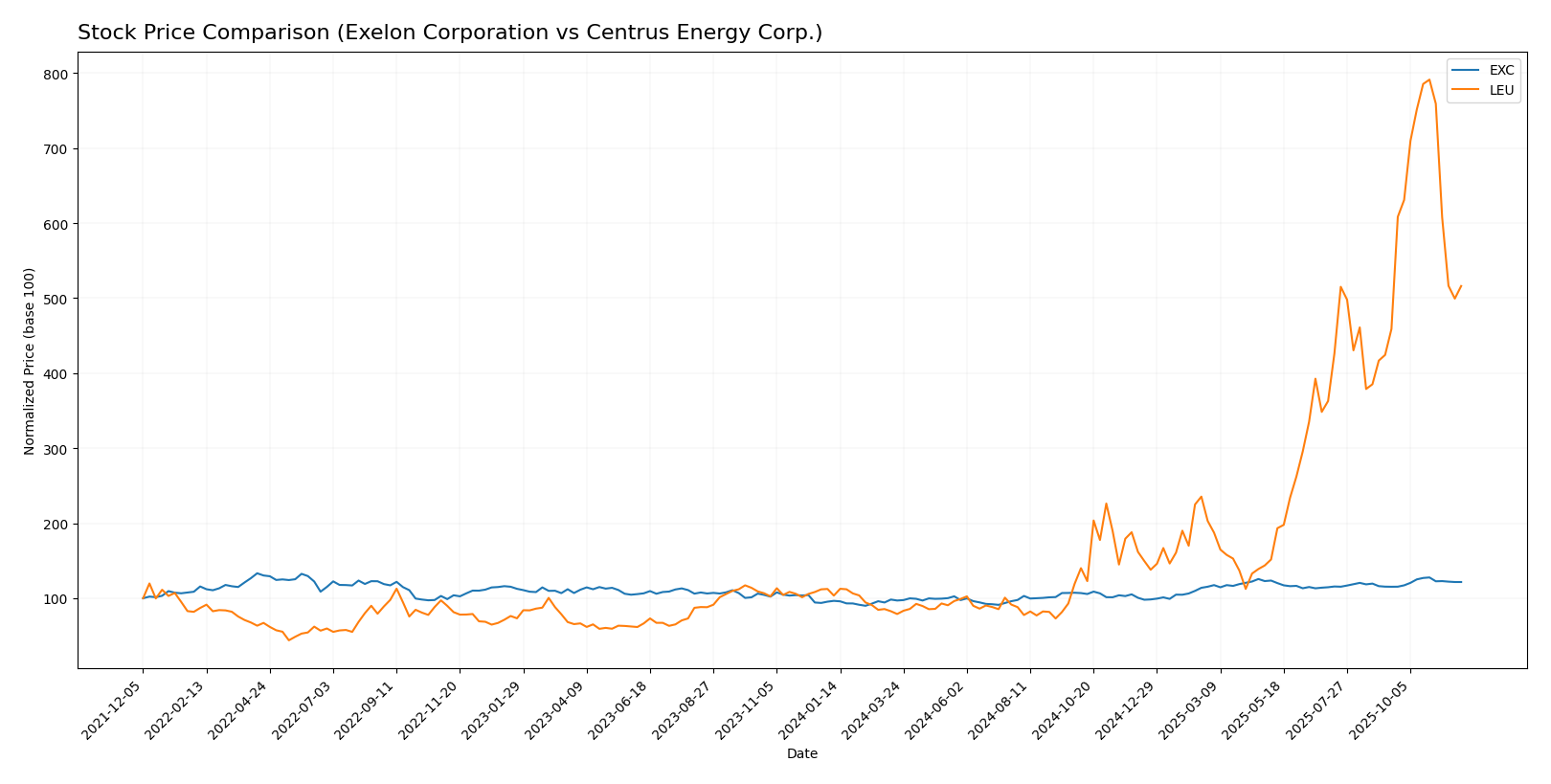 stock price comparison