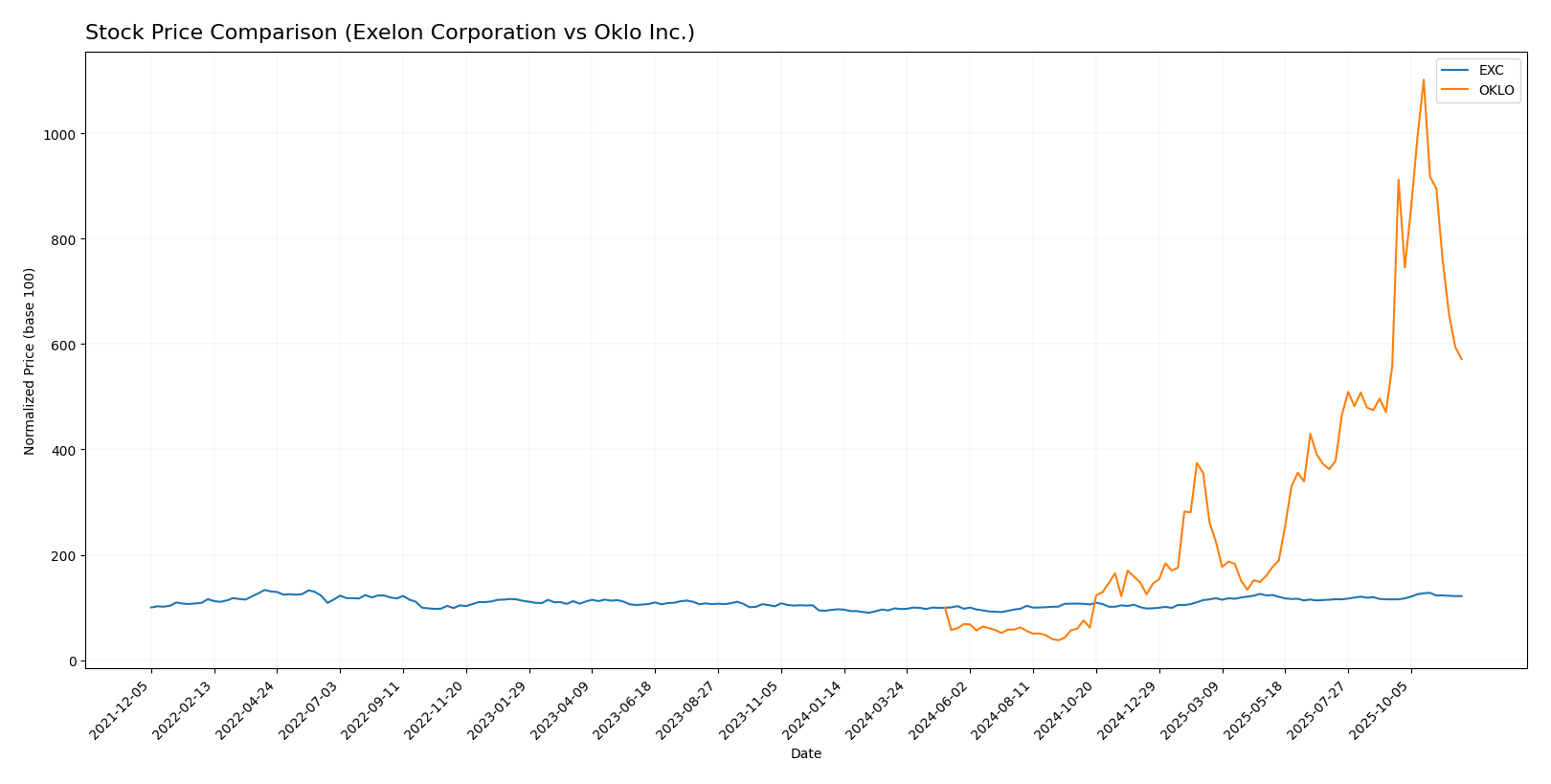 stock price comparison