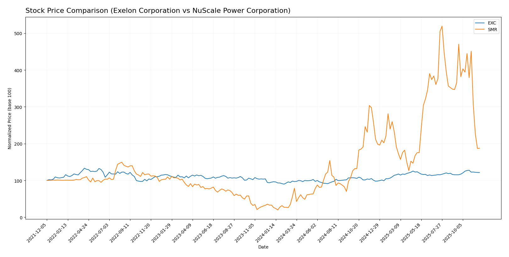 stock price comparison