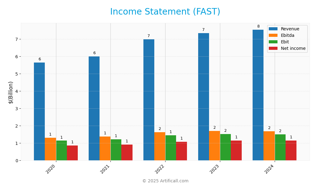 income statement