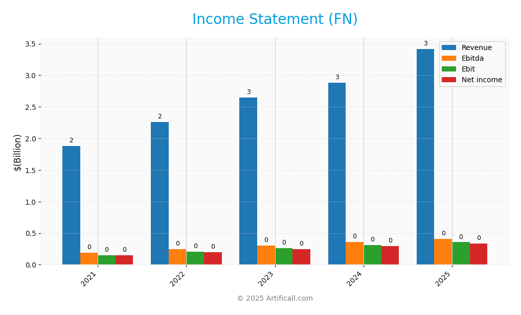 income statement