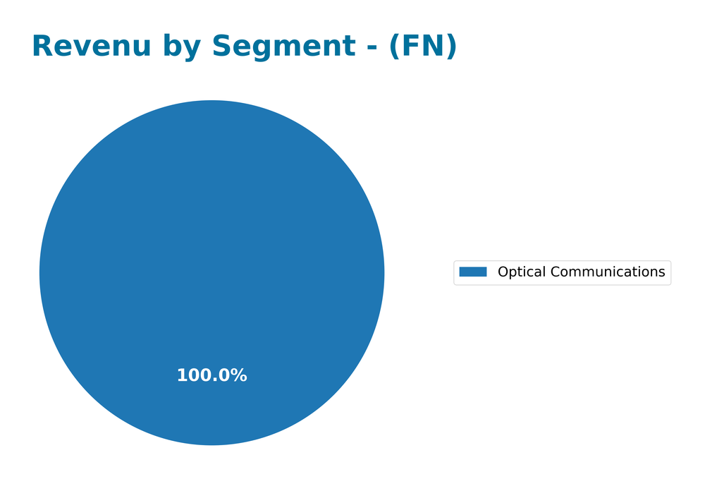 revenue by segment