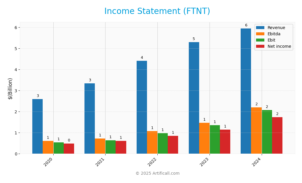 income statement