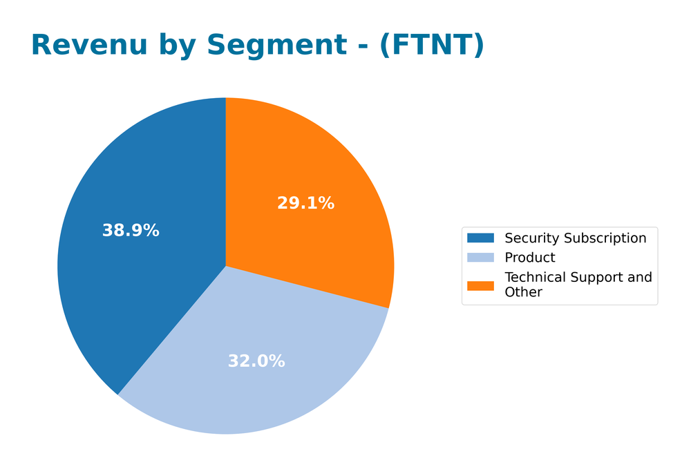 revenue by segment