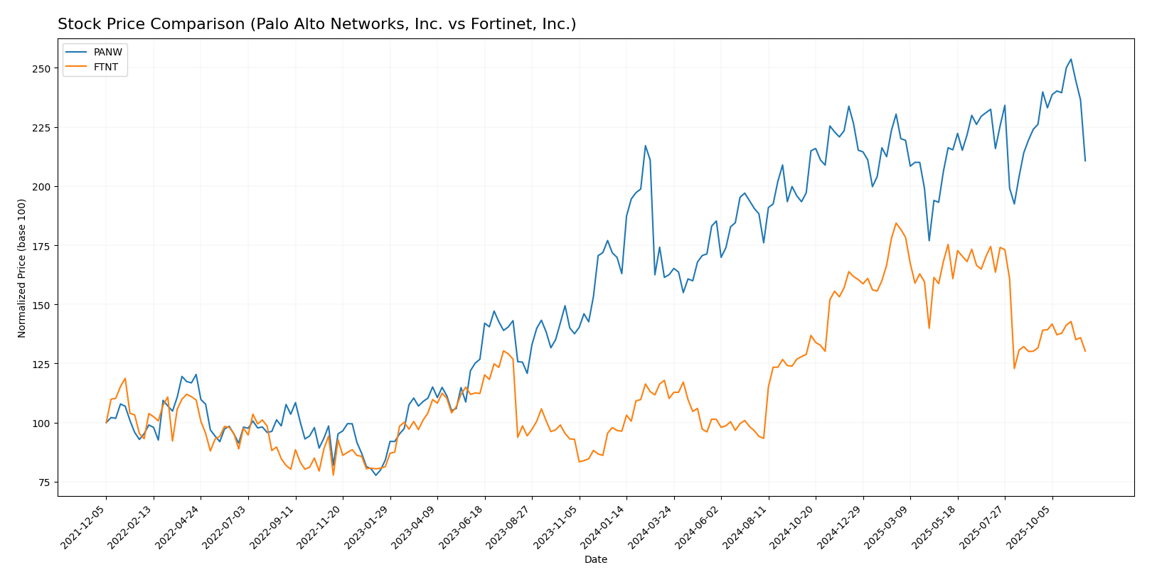 stock price comparison