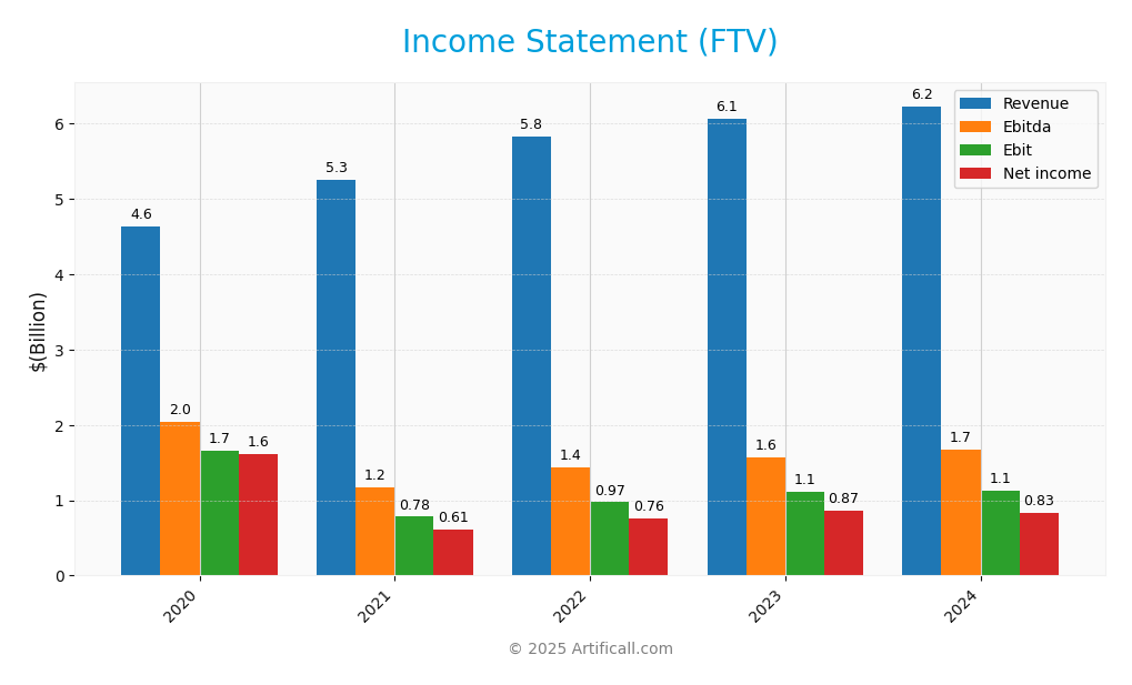 income statement