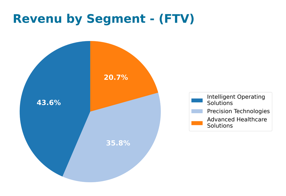 revenue by segment