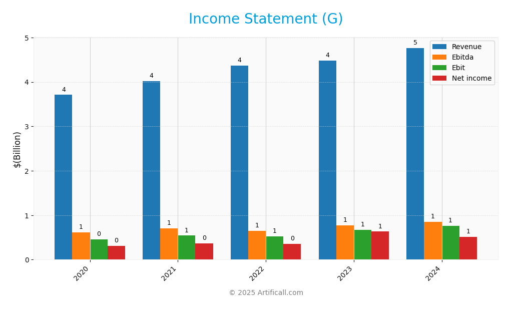 income statement