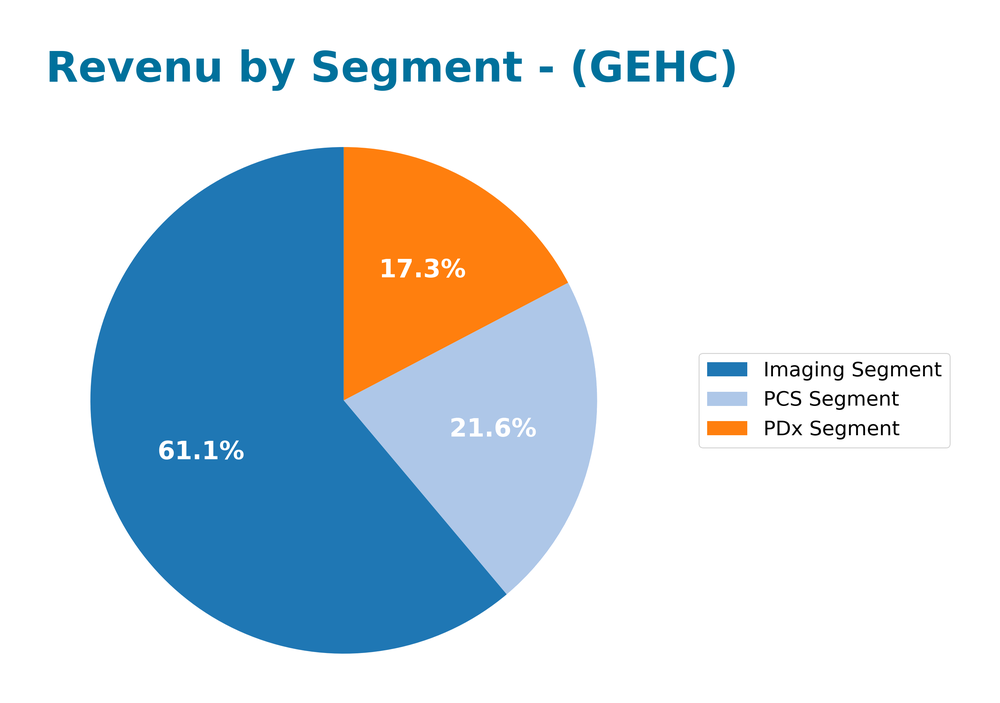 revenue by segment
