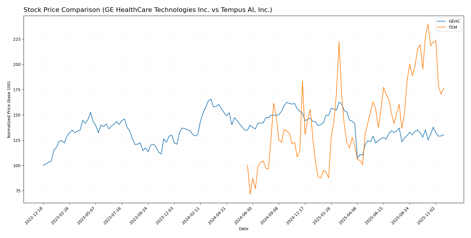 stock price comparison